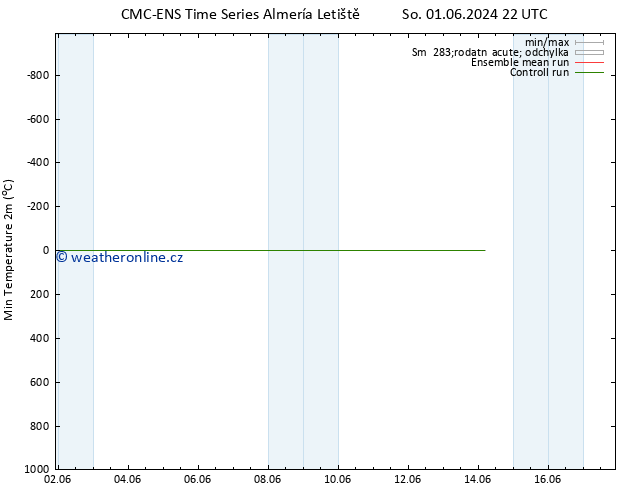 Nejnižší teplota (2m) CMC TS So 01.06.2024 22 UTC