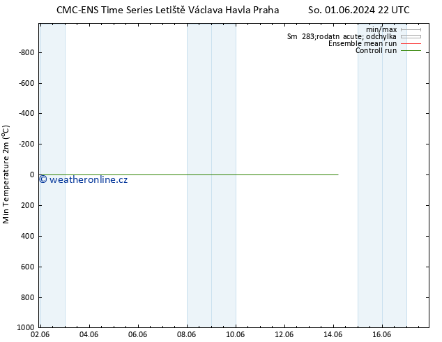 Nejnižší teplota (2m) CMC TS Ne 09.06.2024 04 UTC