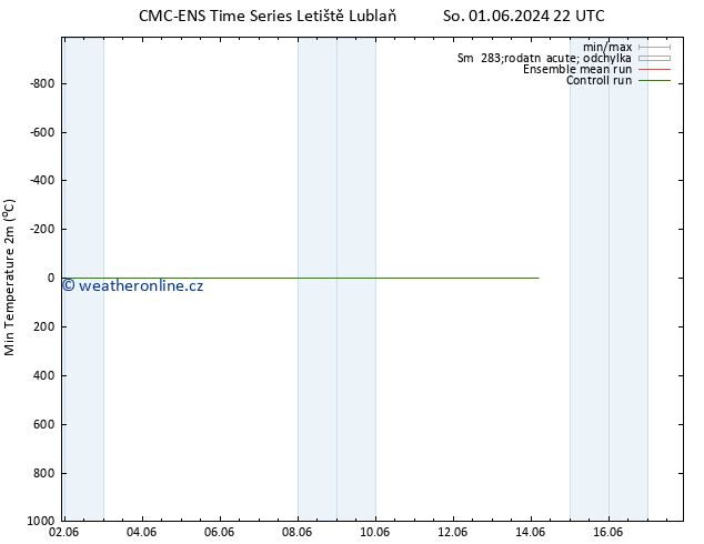 Nejnižší teplota (2m) CMC TS St 12.06.2024 22 UTC