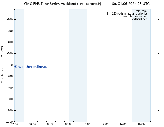 Nejvyšší teplota (2m) CMC TS St 05.06.2024 23 UTC