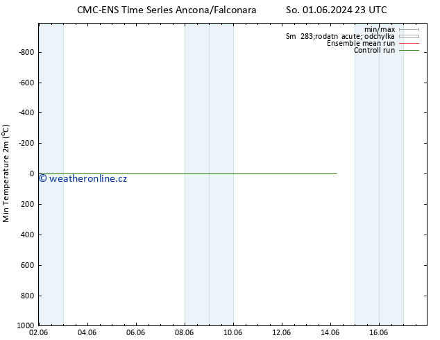 Nejnižší teplota (2m) CMC TS St 12.06.2024 23 UTC