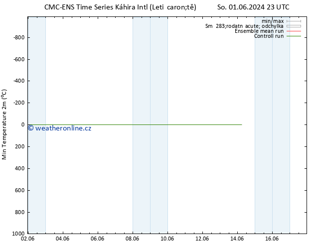 Nejnižší teplota (2m) CMC TS Čt 06.06.2024 05 UTC