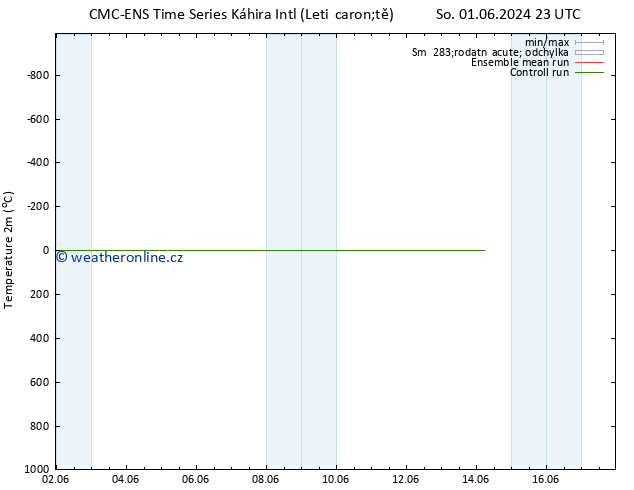 Temperature (2m) CMC TS Ne 02.06.2024 17 UTC