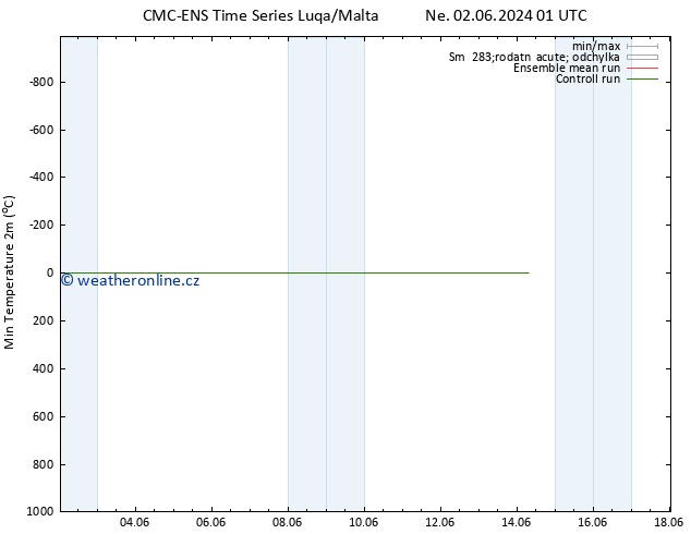 Nejnižší teplota (2m) CMC TS Ne 02.06.2024 01 UTC