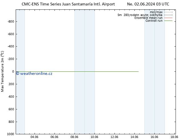 Nejvyšší teplota (2m) CMC TS Ne 09.06.2024 03 UTC
