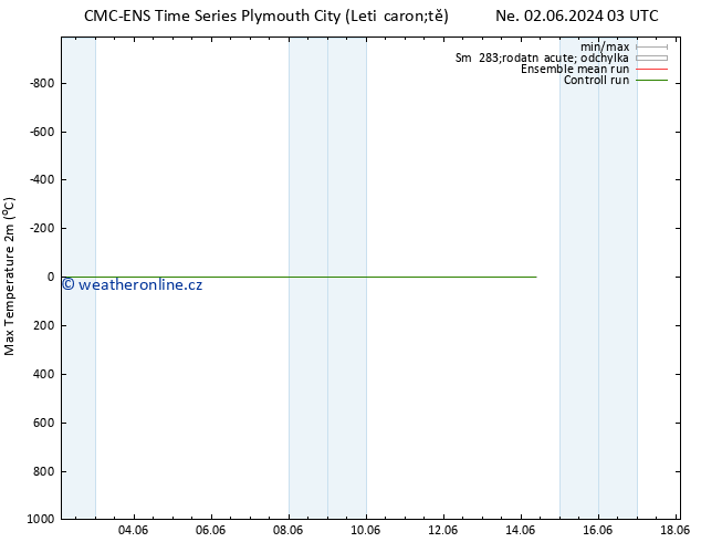 Nejvyšší teplota (2m) CMC TS Út 04.06.2024 03 UTC