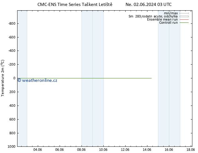 Temperature (2m) CMC TS Út 04.06.2024 21 UTC