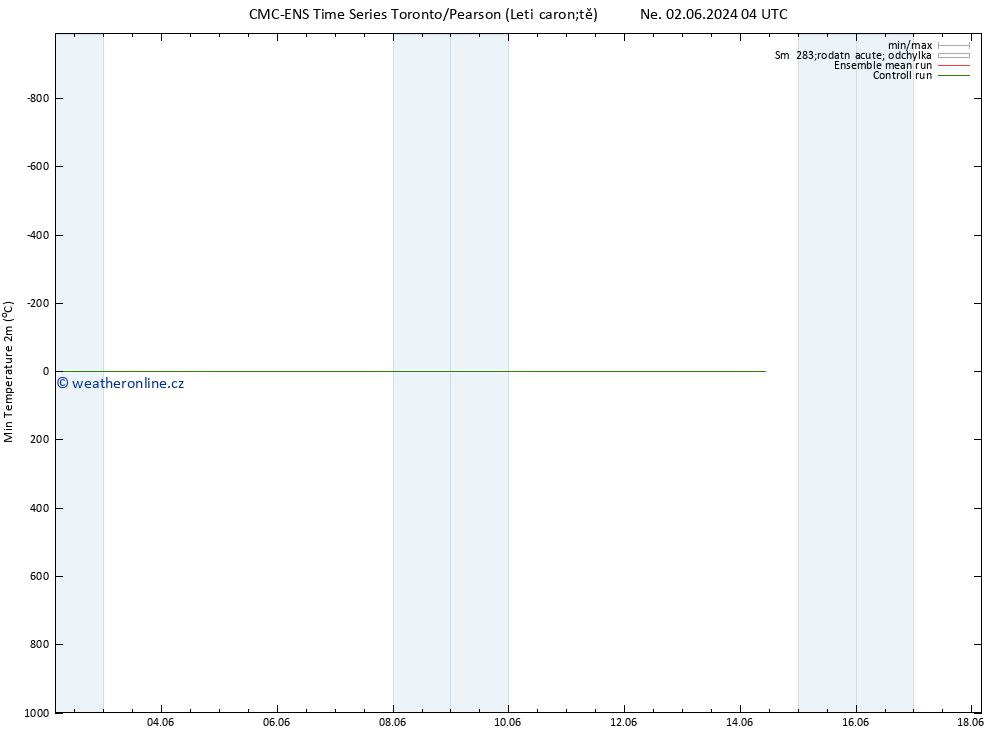 Nejnižší teplota (2m) CMC TS Ne 02.06.2024 10 UTC