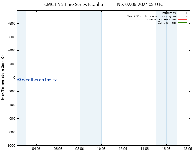 Nejvyšší teplota (2m) CMC TS Po 10.06.2024 05 UTC