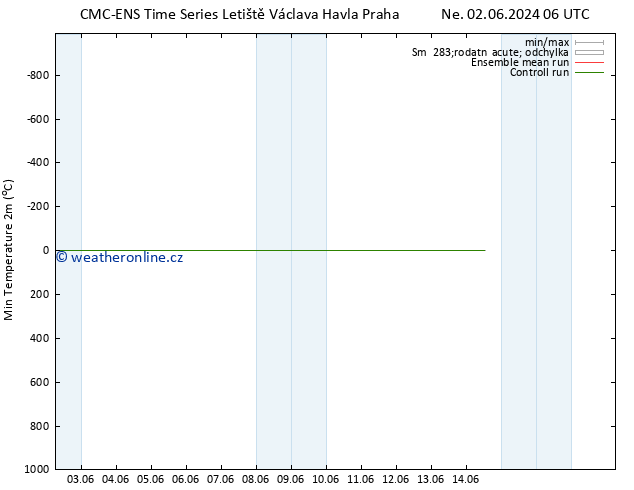 Nejnižší teplota (2m) CMC TS Ne 02.06.2024 12 UTC