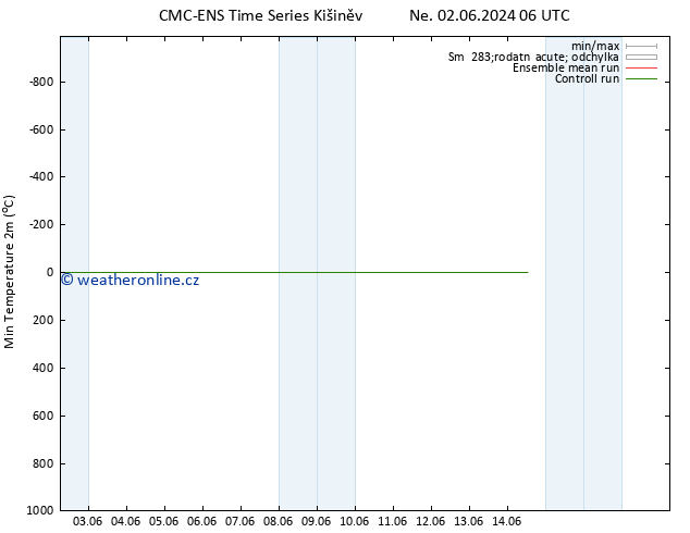 Nejnižší teplota (2m) CMC TS St 05.06.2024 00 UTC