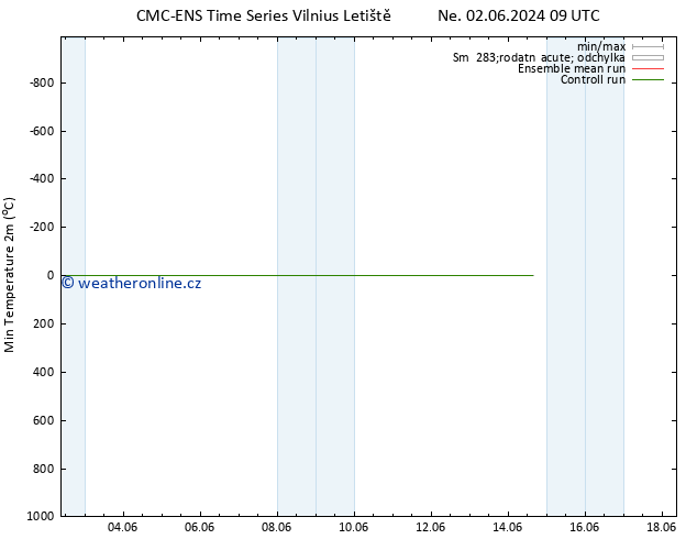 Nejnižší teplota (2m) CMC TS Pá 14.06.2024 15 UTC