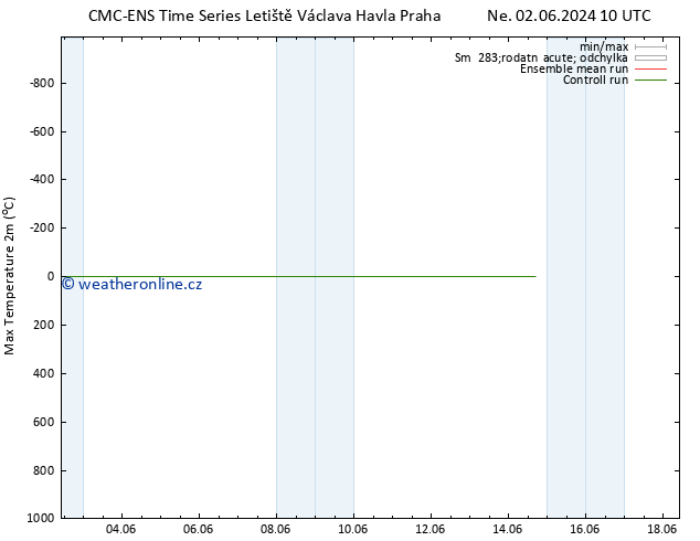 Nejvyšší teplota (2m) CMC TS Út 04.06.2024 16 UTC