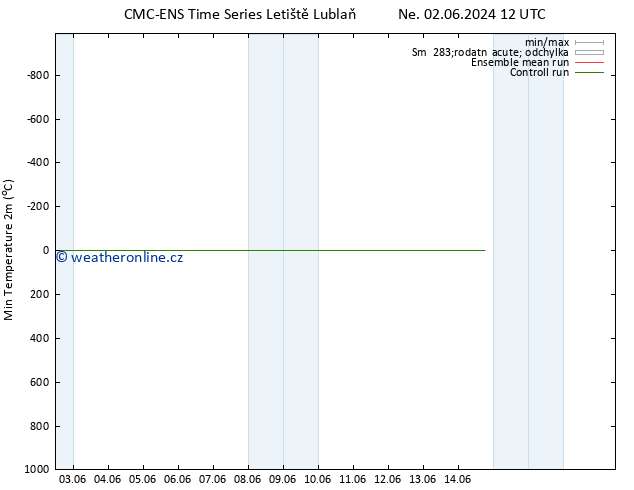 Nejnižší teplota (2m) CMC TS Pá 14.06.2024 18 UTC