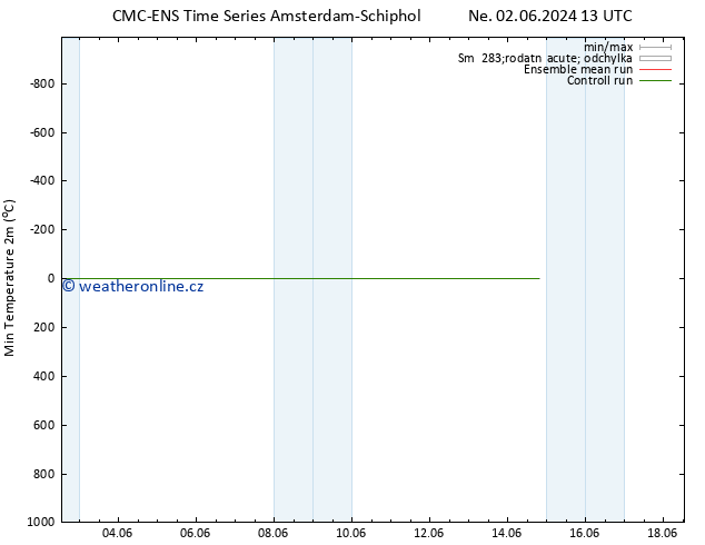 Nejnižší teplota (2m) CMC TS Pá 14.06.2024 19 UTC