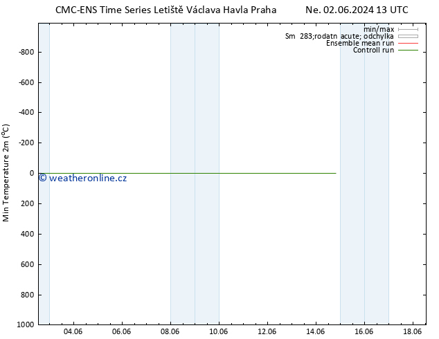 Nejnižší teplota (2m) CMC TS Út 11.06.2024 13 UTC