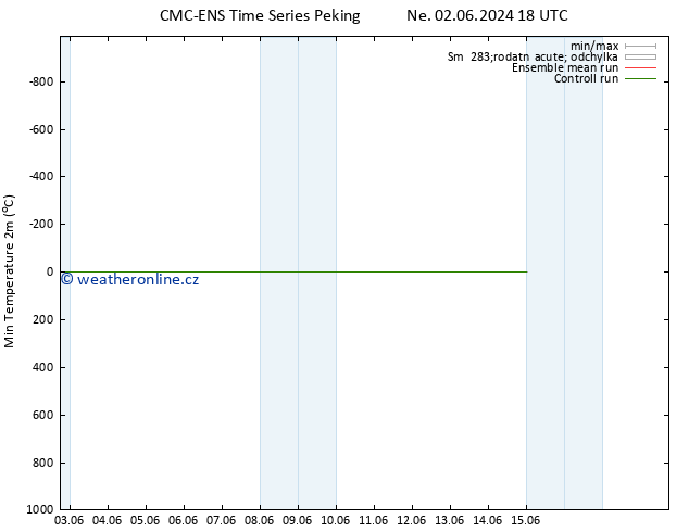 Nejnižší teplota (2m) CMC TS Út 04.06.2024 18 UTC