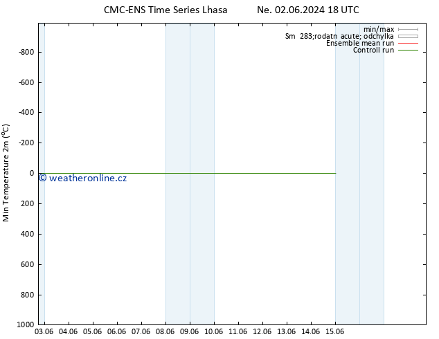 Nejnižší teplota (2m) CMC TS Po 10.06.2024 06 UTC