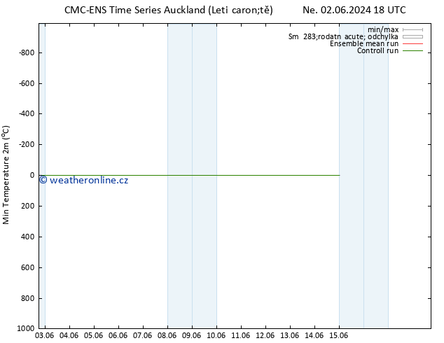 Nejnižší teplota (2m) CMC TS Ne 02.06.2024 18 UTC