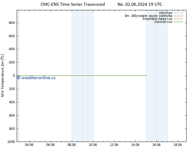 Nejnižší teplota (2m) CMC TS So 08.06.2024 01 UTC