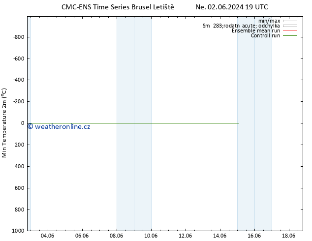 Nejnižší teplota (2m) CMC TS So 08.06.2024 01 UTC