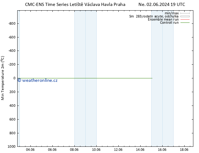 Nejnižší teplota (2m) CMC TS Ne 02.06.2024 19 UTC