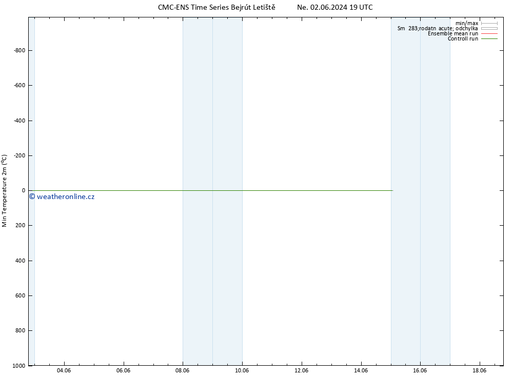 Nejnižší teplota (2m) CMC TS Út 04.06.2024 07 UTC