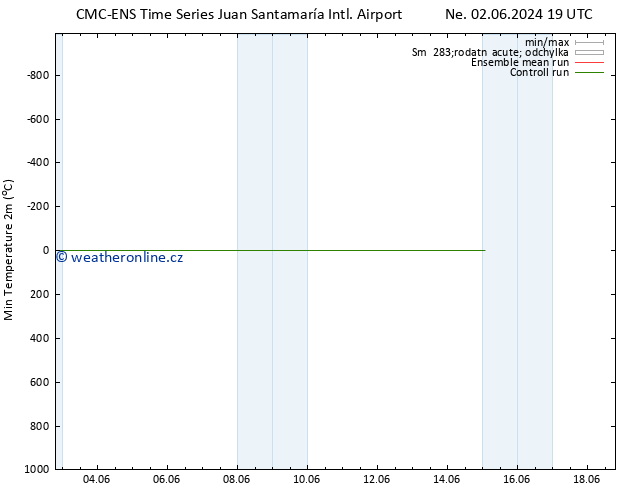 Nejnižší teplota (2m) CMC TS Po 03.06.2024 19 UTC