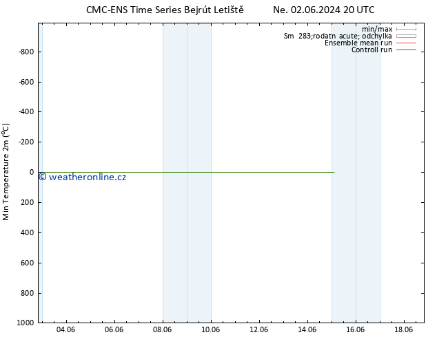 Nejnižší teplota (2m) CMC TS Ne 02.06.2024 20 UTC