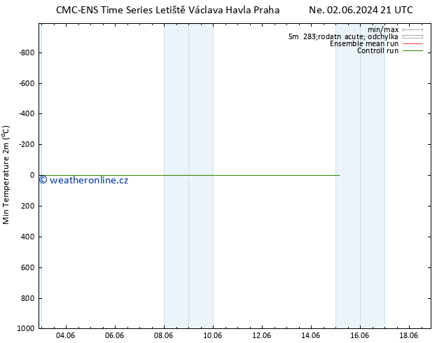 Nejnižší teplota (2m) CMC TS Út 04.06.2024 21 UTC