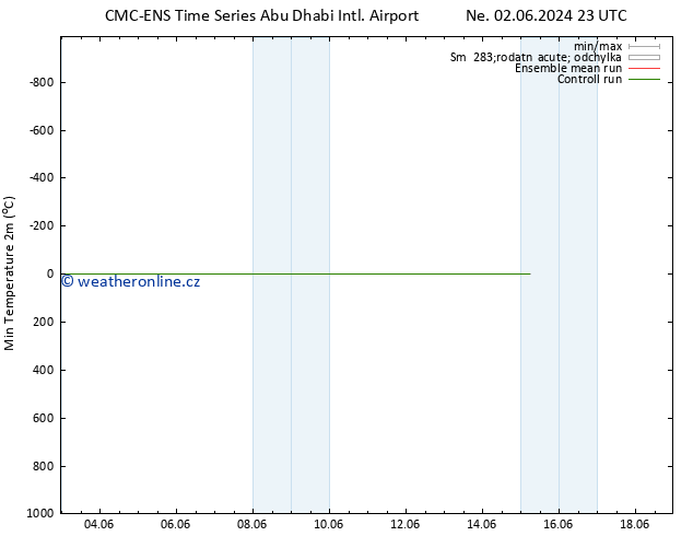 Nejnižší teplota (2m) CMC TS Ne 02.06.2024 23 UTC