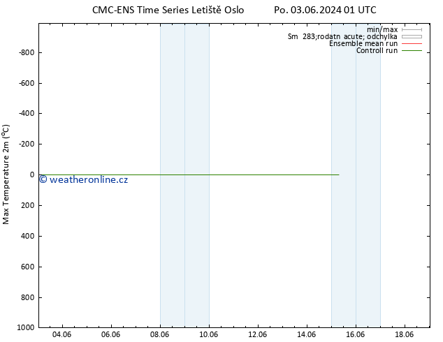 Nejvyšší teplota (2m) CMC TS Po 03.06.2024 07 UTC