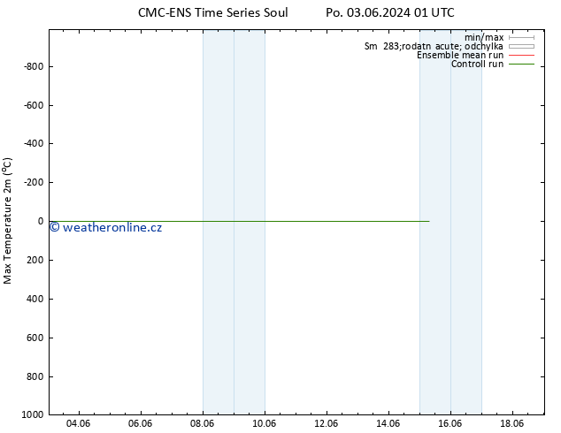 Nejvyšší teplota (2m) CMC TS Ne 09.06.2024 19 UTC