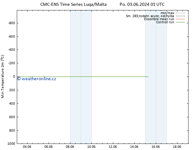Nejnižší teplota (2m) CMC TS Po 03.06.2024 13 UTC