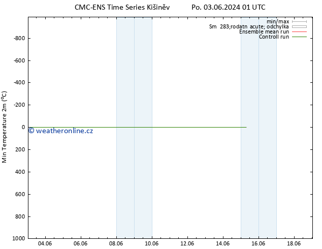 Nejnižší teplota (2m) CMC TS Čt 13.06.2024 01 UTC