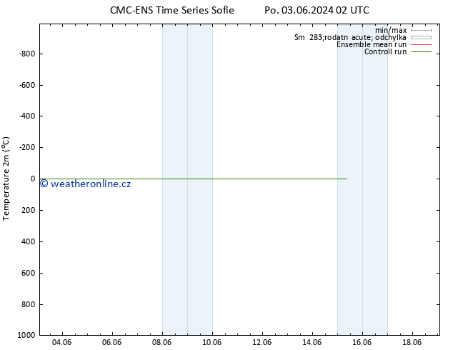 Temperature (2m) CMC TS Čt 06.06.2024 14 UTC