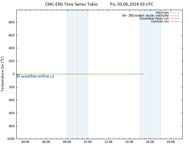 Temperature (2m) CMC TS Ne 09.06.2024 21 UTC