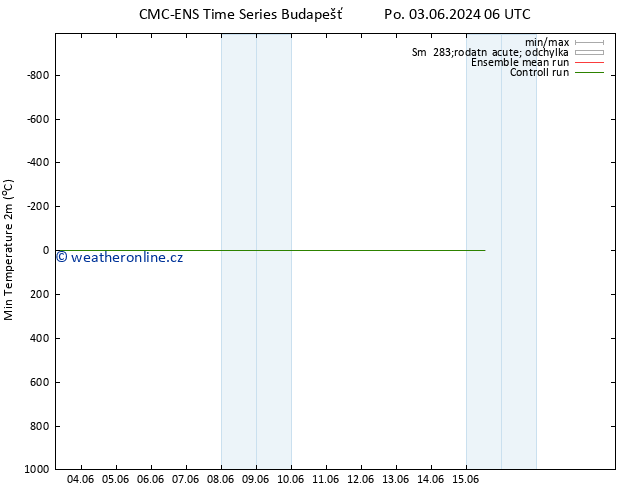 Nejnižší teplota (2m) CMC TS Pá 07.06.2024 06 UTC