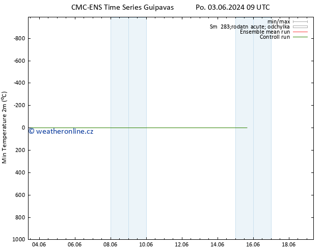 Nejnižší teplota (2m) CMC TS Ne 09.06.2024 09 UTC