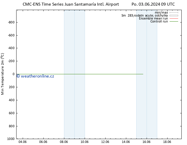 Nejnižší teplota (2m) CMC TS St 05.06.2024 15 UTC