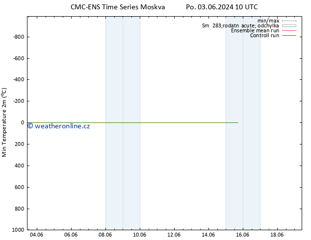 Nejnižší teplota (2m) CMC TS Pá 07.06.2024 10 UTC