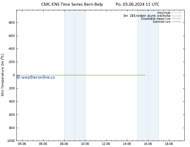 Nejnižší teplota (2m) CMC TS Út 11.06.2024 23 UTC