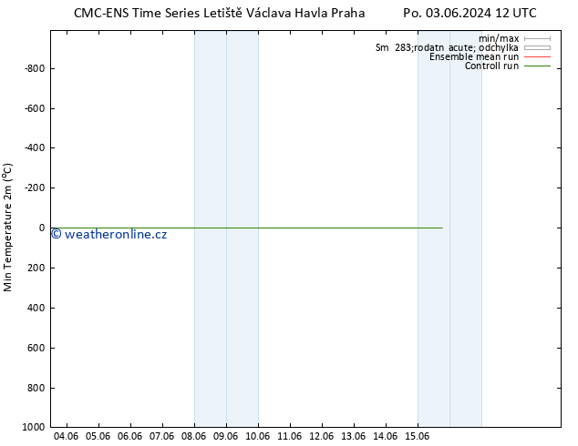 Nejnižší teplota (2m) CMC TS Út 04.06.2024 18 UTC