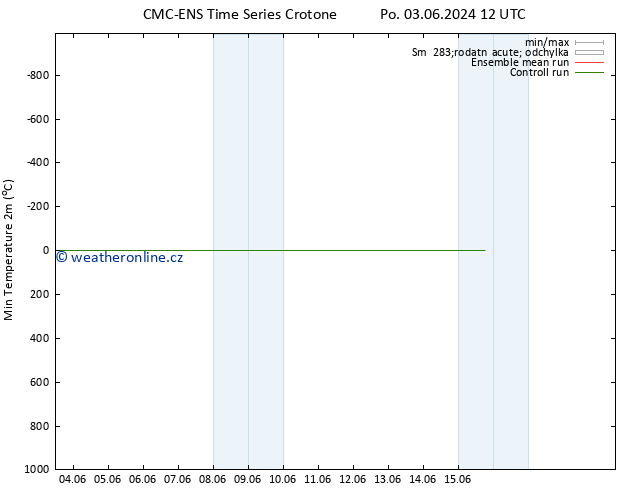 Nejnižší teplota (2m) CMC TS So 15.06.2024 18 UTC