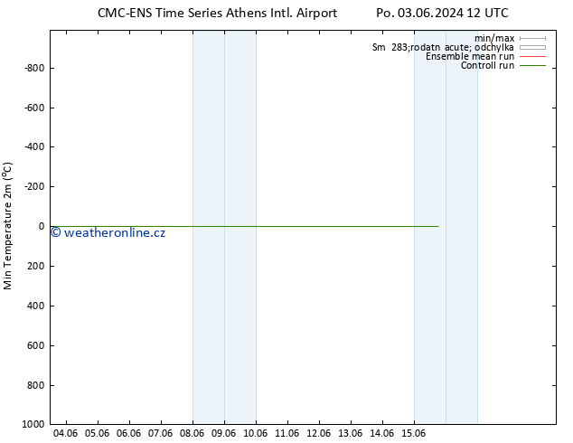 Nejnižší teplota (2m) CMC TS St 12.06.2024 00 UTC