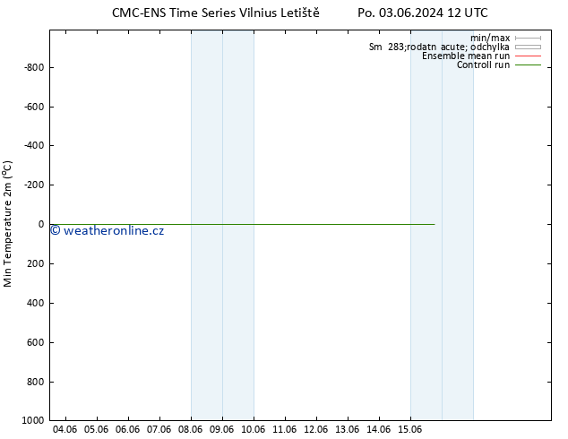 Nejnižší teplota (2m) CMC TS Út 04.06.2024 00 UTC