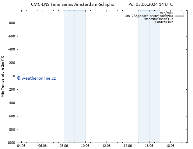 Nejnižší teplota (2m) CMC TS Pá 07.06.2024 14 UTC