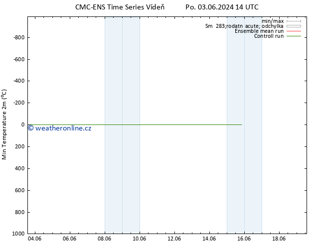 Nejnižší teplota (2m) CMC TS Pá 07.06.2024 14 UTC
