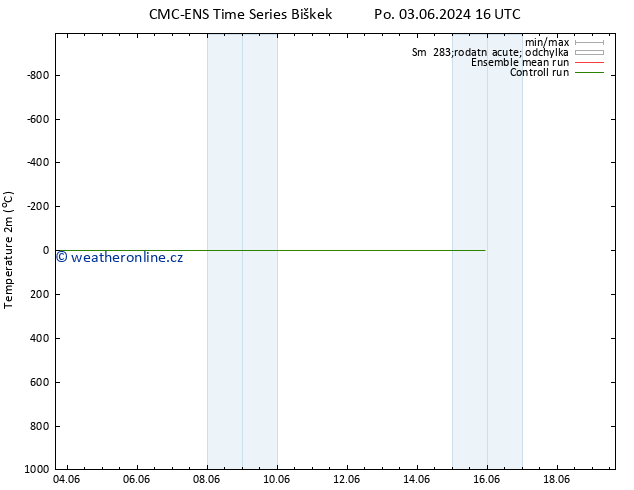 Temperature (2m) CMC TS Pá 07.06.2024 16 UTC