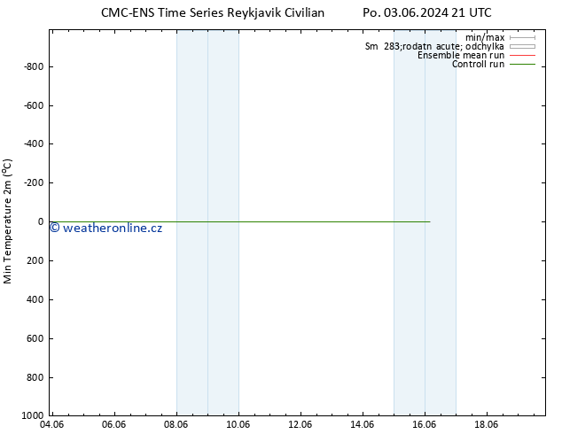 Nejnižší teplota (2m) CMC TS Út 04.06.2024 03 UTC